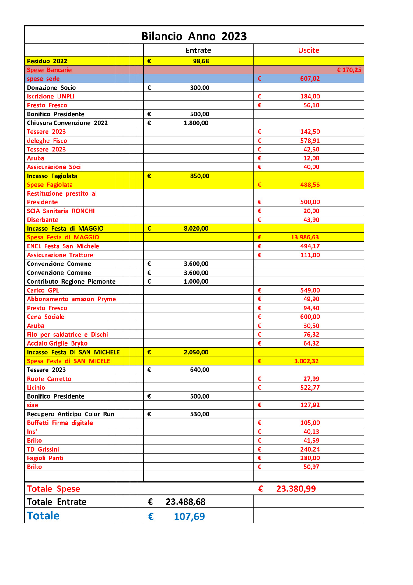 Pro Loco Gerbidi in Festa aps pubblica il bilancio dell'anno 2023